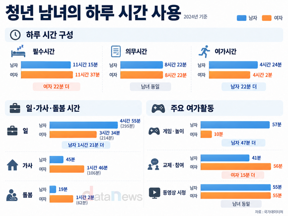 [데이터] 청년 남녀 의무시간 같지만…여성 가사·돌봄 1시간 45분 더