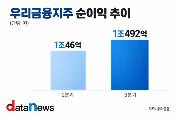 우리금융, 3분기 순이익 1조492억 원…주당 배당금 220원