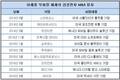 삼성, 이재용 부회장 체제 M&A 성사 10건...양적 질적 변화
