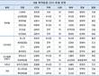 조선·해운 등 취약업종 CFO, 재무통이거나 CEO 라인