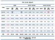 '전기장사'가 최고...전력공기업 영업이익률 10.7%