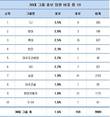 온몸으로 막는 기업의 창과방패, 30대그룹 홍보임원 비중 1.6%
