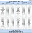 현대차‧SK텔레콤 등 23개 사, 2000년 이후 연속 영업흑자