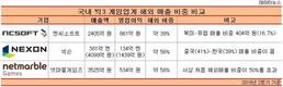 북미‧유럽서 엇갈리는 게임빅3...엔씨 선전, 넥슨‧넷마블 '아직'