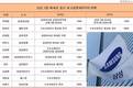 삼성 미래전략실 파워, 그룹계열사 CEO 61명 중 10명 배출