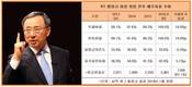 2년9개월  '합격성적표' 받은 황창규 KT회장, 향후거취는?