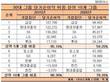 삼성 등 5대그룹 순이익 쏠림 심화...30대그룹내 95%
