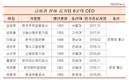 금융위 산하 공기업 CEO, 8명 중 5명은 은행권 출신