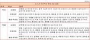 포스코, 권오준 회장 체제 후 ‘학력인플레' 더 심해졌다