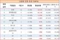 올 들어 삼성에서만 9515명 감원...30대그룹 전체 1만4000명 줄어