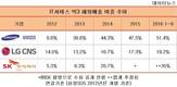 삼성 SK LG 등 IT서비스빅3, 해외매출 급증