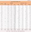 인천시 산하 공기업 3년새 부채비율 42%p 개선, 들여다보니