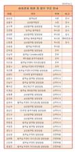 삼성그룹 법무팀 임원 49명, 67%가 삼성전자에