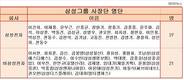 삼성그룹 사장단 장악한 ‘삼성전자’ 파워
