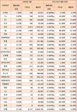 30대 그룹, 올해 매출은 감소했는데 기부금은 늘렸다