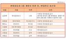 여전한 '현대정공' 출신, 현대차그룹 곳곳에 활동