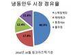 해태제과 냉동만두, 2위 지키기도 버겁다