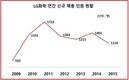 LG화학 신규채용이 줄고 있다