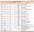 GS그룹 사장단, 자사출신이  75%