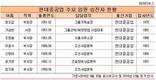 현대중공업그룹 승진자 72% 현대중공업이 차지