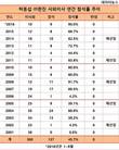 허동섭 (주)한진 사외이사의 '부실한' 19년 이사회 활동