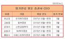 임기만료 증권사 CEO 5인, 연임이냐 교체냐...'좌불안석'