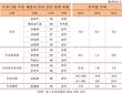 구조조정 한파 싸늘한 두산그룹...퇴직률 명암