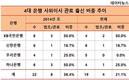 법조·관료 출신 좋아하는 KB국민은행, 사외이사 50% 차지