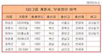 GS그룹 부회장단은 100% 'PK 고향사람'