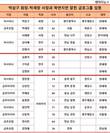 금호그룹 재건미션, 박삼구회장-박세창사장의 그룹내 인맥