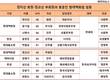 정지선-정교선 현대백화점 오너일가, 갈라진 그룹내 학맥