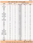 관료출신 사외이사 더 늘린 30대그룹...두산 76% 1위