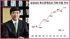 삼성SDS, 특수관계인 거래비중 70%대 돌파