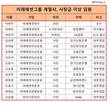 미래에셋그룹 고위 임원, 외부영입 78.5%