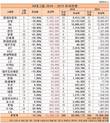 30대그룹 작년투자 13조 감소, 현대차·삼성·SK 두드러져