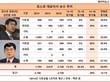 권오준 포스코회장, 직원 7% 감원속 자기보수 52% 늘려