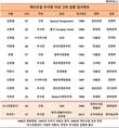 에쓰오일 쌍용서 분리 18년, 고위임원은 여전히...