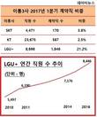 LG유플러스 계약직 직원의 '비밀'