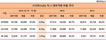 IT서비스 빅3 내부거래비중, 삼성SDS-LG CNS-SK C&C 순