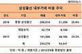 삼성물산, 통합법인 출범 후 내부거래비중 더 상승