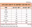 30대그룹 금융계열사 임원 11.1% 늘어…현대캐피탈 2배 증가