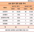 삼성 법무담당 임원, 1년 새 14% 감소…5명 중 1명 퇴임