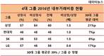 [내부거래] 4대그룹 비상장사 내부거래, 상장사보다 최대 1.5배 높아
