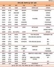 [신동빈의 롯데] '신동빈 시대' 롯데, 컨트롤타워 담당임원은?