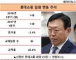 신동빈 시대, 롯데쇼핑 임원 4명 중 1명 물갈이