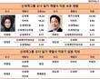 [신세계그룹 인물탐구] 신세계그룹, 오너 책임경영 나몰라라? 계열사 등기임원 등재 '0'