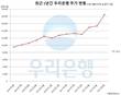 우리은행 주가 고공행진, 예보 잔여지분 매각 걸림돌 되나
