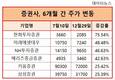 증권사 주가 고공행진, 6개월 새 상승률 톱은?