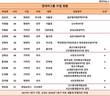 현대차 TF팀이 뛴다...1년 새 9개→13개