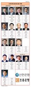 [신한은행 임원분석] 신한은행 임원, 조흥은행 출신 약진…'12:4→10:6'